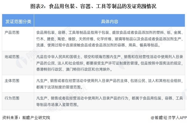 图表2：食品用包装、容器、工具等制品的发证范围情况