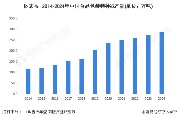 图表4：2014-2024年中国食品包装特种纸产量(单位：万吨)