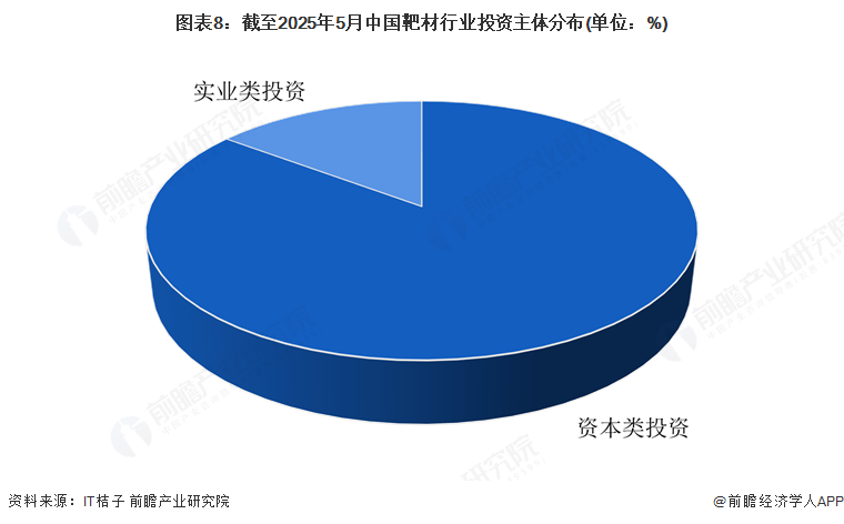 图表8：截至2025年5月中国靶材行业投资主体分布(单位：%)