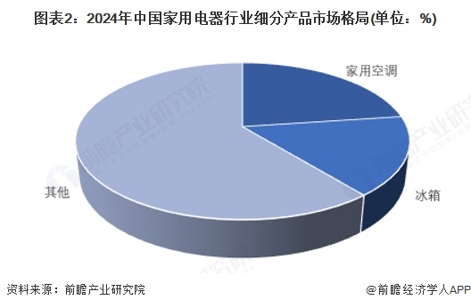 圖表2：2024年中國家用電器行業細分產品市場格局(單位：%)