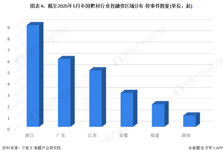 图表4：截至2025年5月中国靶材行业投融资区域分布-按事件数量(单位：起)