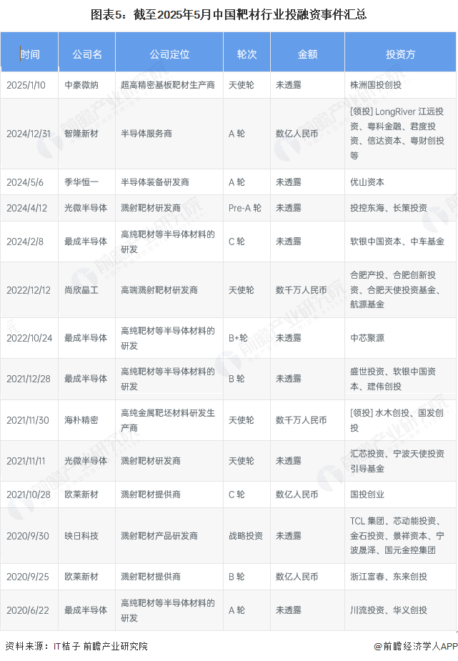 图表5：截至2025年5月中国靶材行业投融资事件汇总