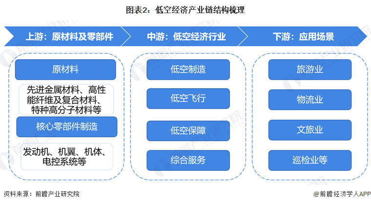 圖表2：低空經濟產業鏈結構梳理