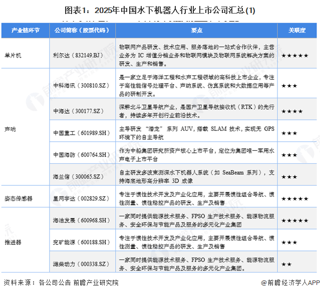 圖表1：2025年中國水下機器人行業上市公司匯總(1)