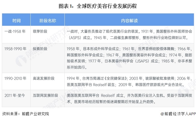 圖表1：全球醫療美容行業發展歷程