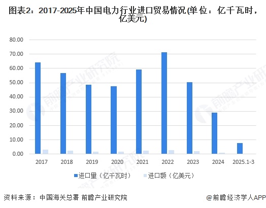 圖表2：2017-2025年中國電力行業進口貿易情況(單位：億千瓦時，億美元)