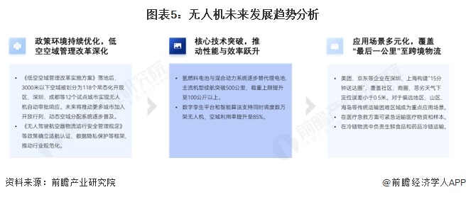 圖表5：無人機未來發展趨勢分析