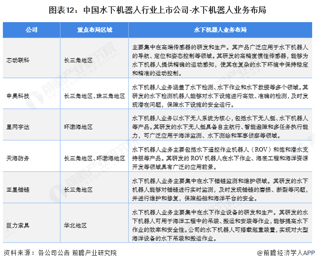 圖表12：中國水下機器人行業上市公司-水下機器人業務布局