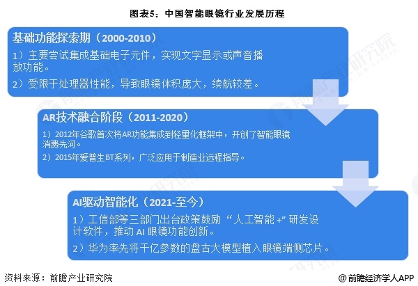 图表5：中国智能眼镜行业发展历程