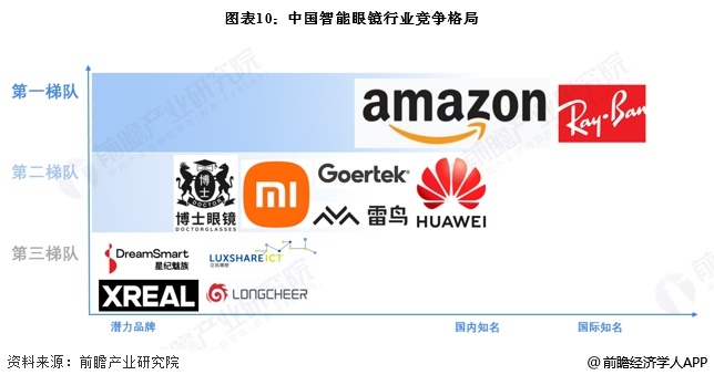 图表10：中国智能眼镜行业竞争格局
