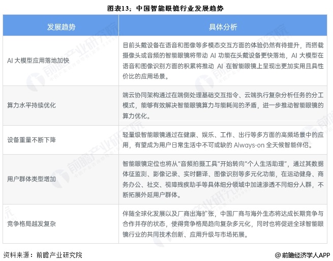 图表13：中国智能眼镜行业发展趋势