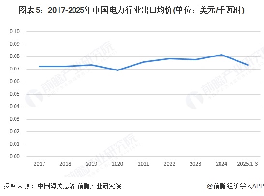 圖表5：2017-2025年中國電力行業出口均價(單位：美元/千瓦時)