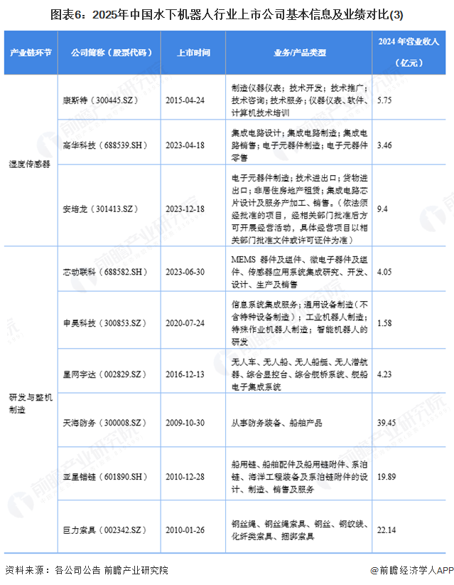 圖表6：2025年中國水下機器人行業上市公司基本信息及業績對比(3)