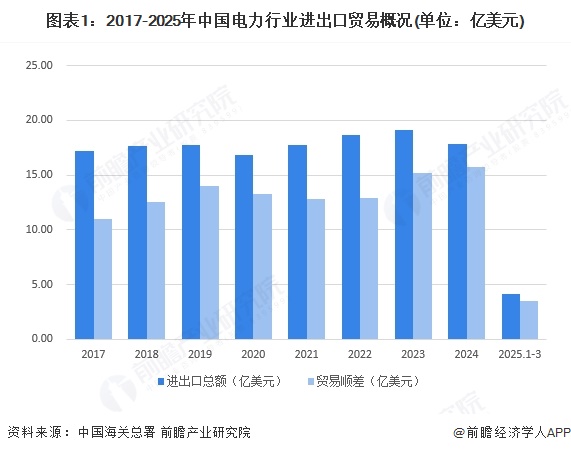 圖表1：2017-2025年中國電力行業進出口貿易概況(單位：億美元)