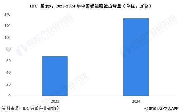 图表9：2023-2024年中国智能眼镜出货量(单位：万台)