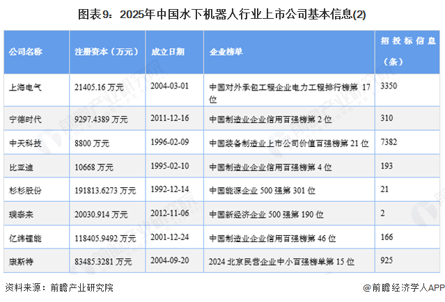 圖表9：2025年中國水下機器人行業上市公司基本信息(2)