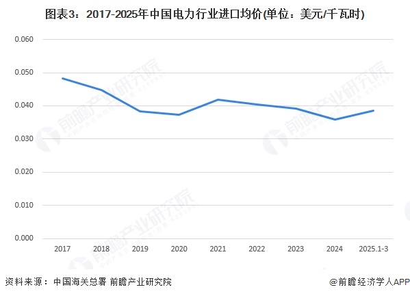 圖表3：2017-2025年中國電力行業進口均價(單位：美元/千瓦時)