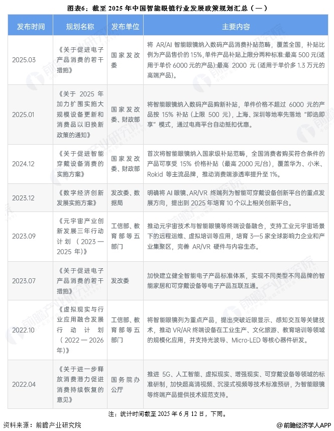 图表6：截至2025年中国智能眼镜行业发展政策规划汇总(一)