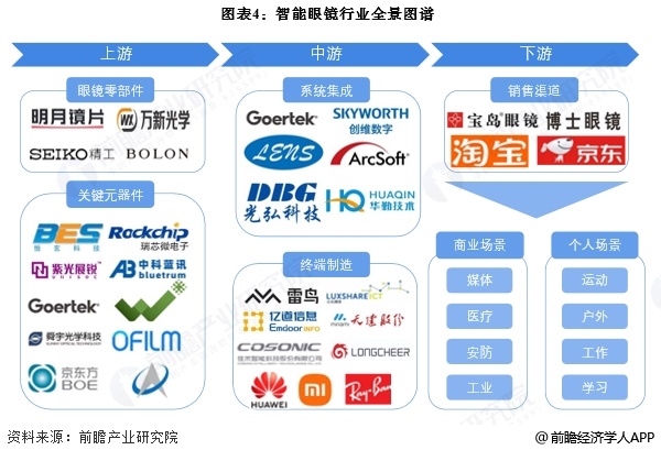 图表4：智能眼镜行业全景图谱