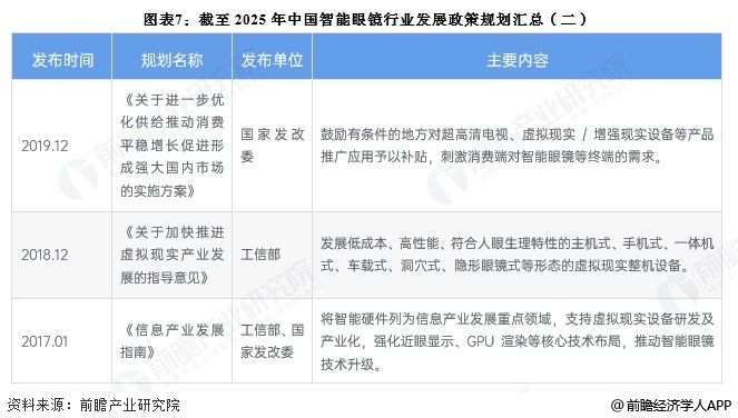 图表7：截至2025年中国智能眼镜行业发展政策规划汇总(二)