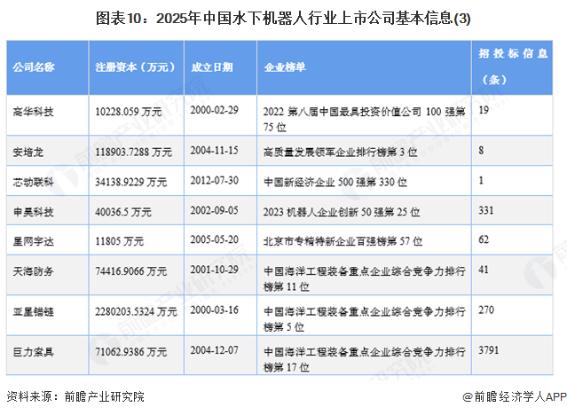 圖表10：2025年中國水下機器人行業上市公司基本信息(3)