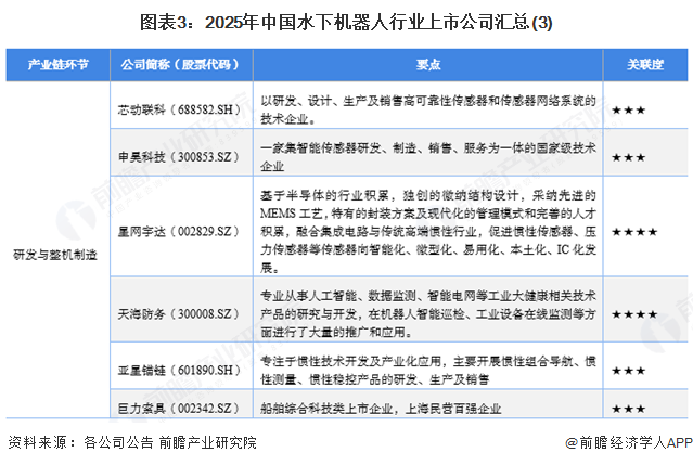 圖表3：2025年中國水下機器人行業上市公司匯總(3)