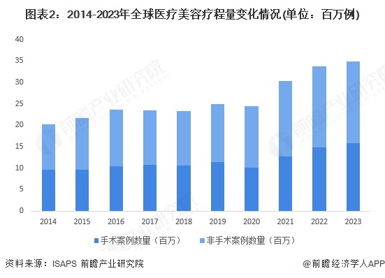 圖表2：2014-2023年全球醫療美容療程量變化情況(單位：百萬例)