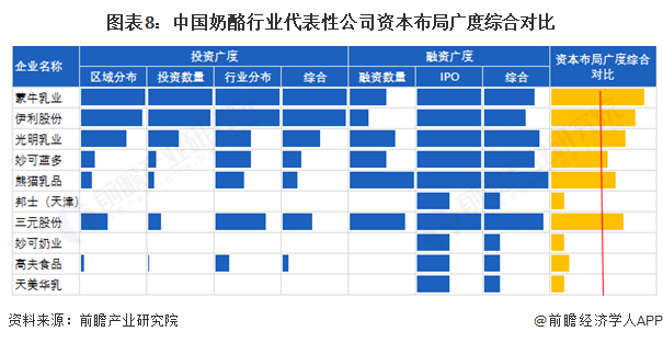 图表8：中国奶酪行业代表性公司资本布局广度综合对比