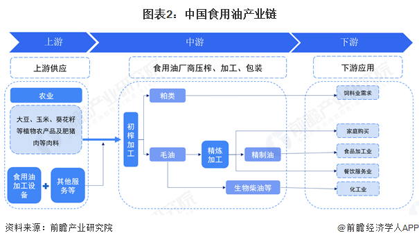 图表2：中国食用油产业链