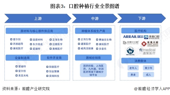 图表3：口腔种植行业全景图谱