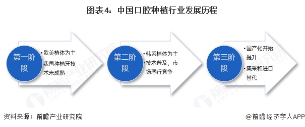 图表4：中国口腔种植行业发展历程