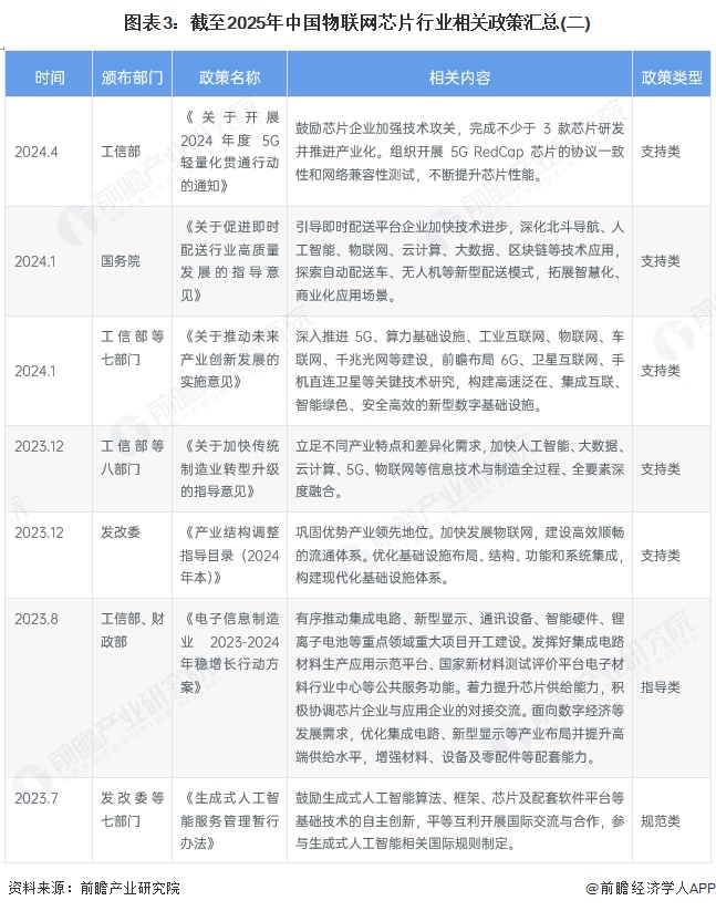圖表3：截至2025年中國物聯網芯片行業相關政策匯總(二)