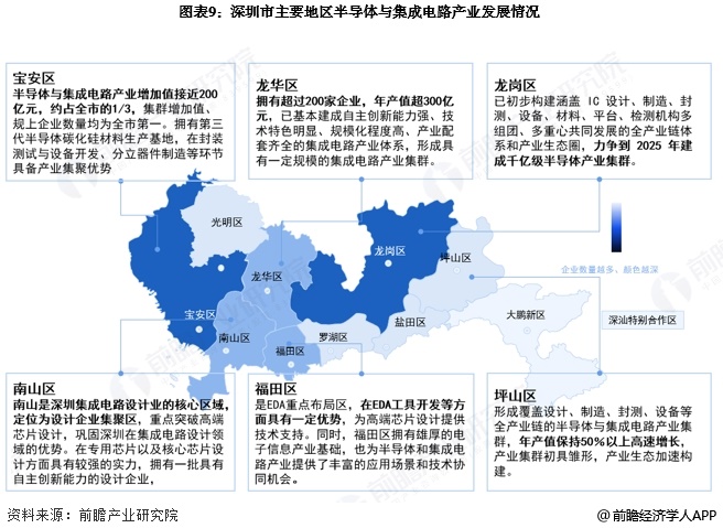 图表9：深圳市主要地区半导体与集成电路产业发展情况
