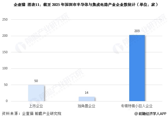 图表11：截至2025年深圳市半导体与集成电路产业企业数统计(单位：家)