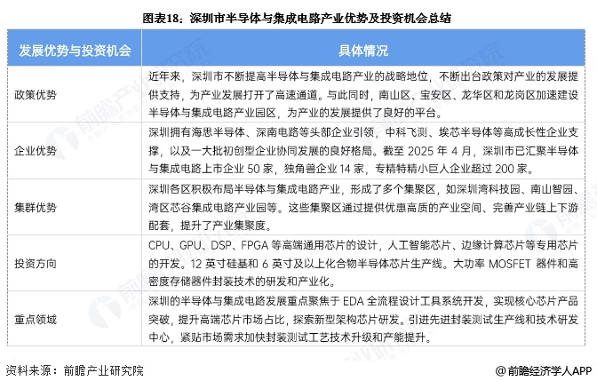 图表18：深圳市半导体与集成电路产业优势及投资机会总结