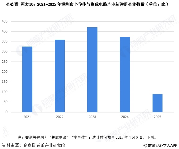 图表10：2021-2025年深圳市半导体与集成电路产业新注册企业数量(单位：家)