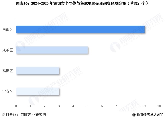 图表16：2024-2025年深圳市半导体与集成电路企业融资区域分布(单位：个)