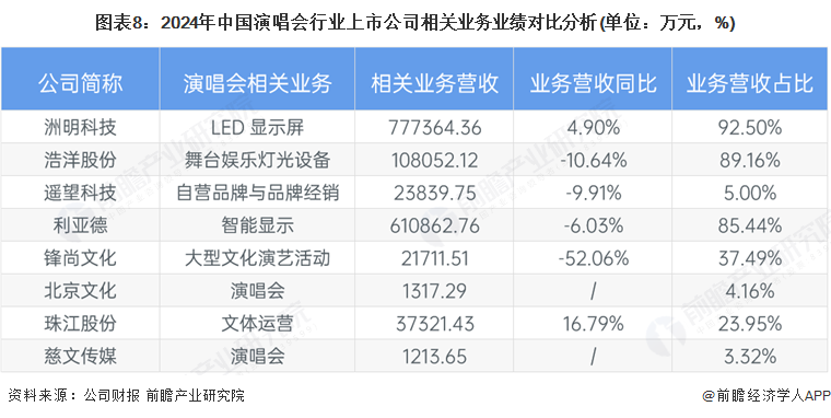 图表8：2024年中国演唱会行业上市公司相关业务业绩对比分析(单位：万元，%)