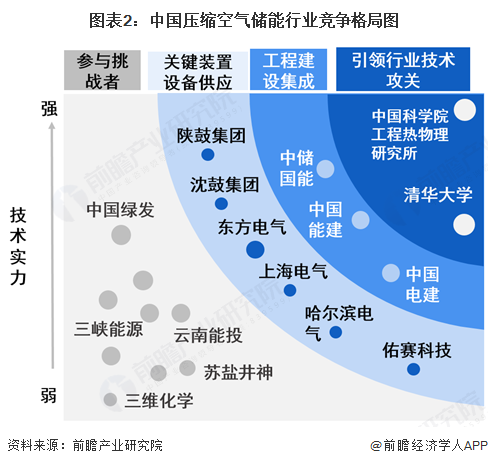图表2：中国压缩空气储能行业竞争格局图