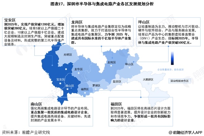 图表17：深圳市半导体与集成电路产业各区发展规划分析