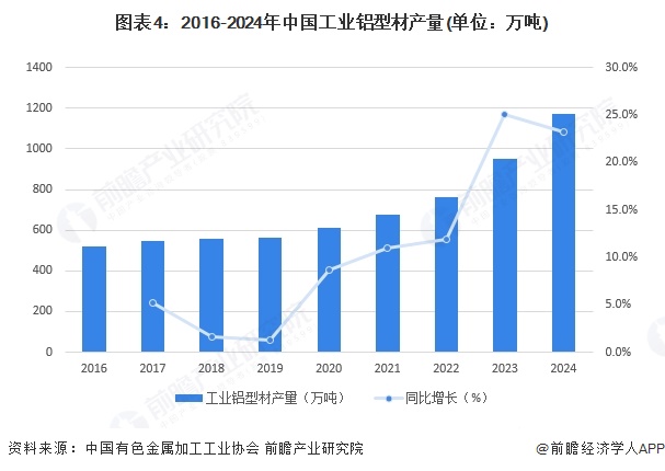 图表4：2016-2024年中国工业铝型材产量(单位：万吨)