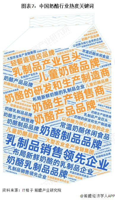 图表7：中国奶酪行业热度关键词