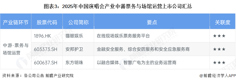 图表3：2025年中国演唱会产业中游票务与场馆运营上市公司汇总