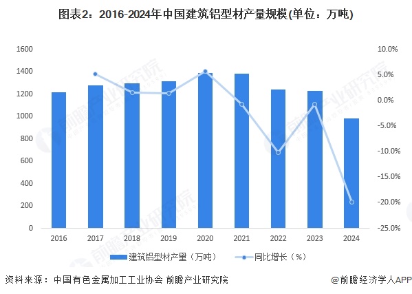 图表2：2016-2024年中国建筑铝型材产量规模(单位：万吨)