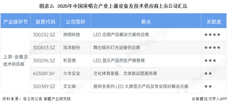 图表2：2025年中国演唱会产业上游设备及技术供应商上市公司汇总