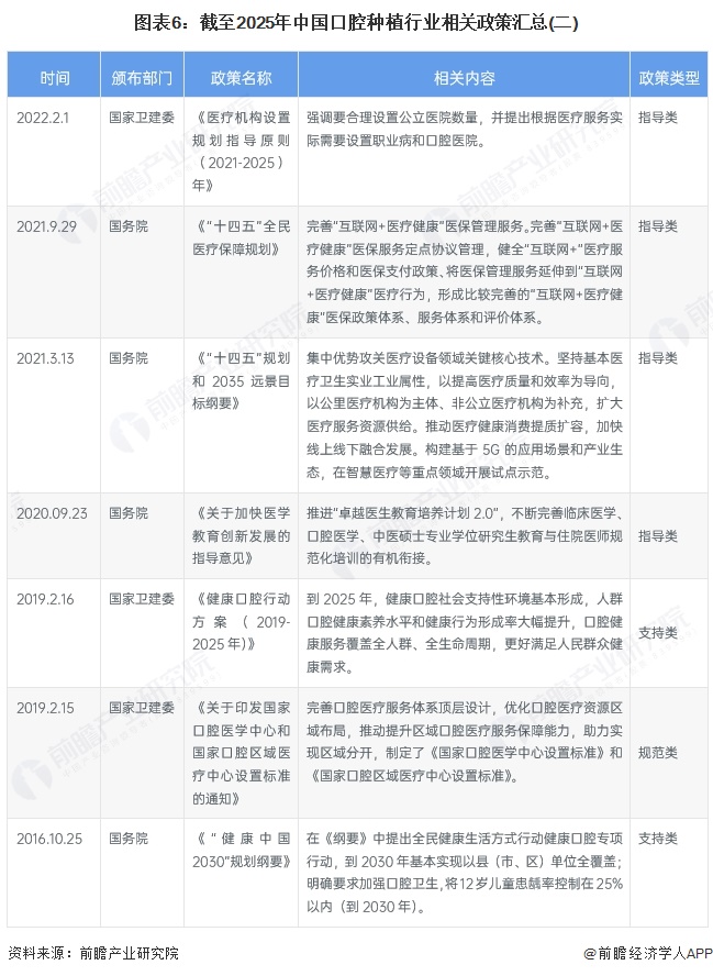 图表6：截至2025年中国口腔种植行业相关政策汇总(二)