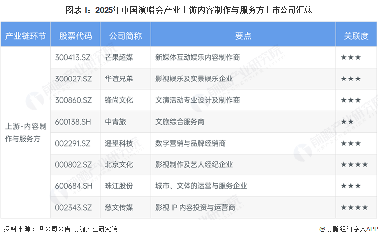 图表1：2025年中国演唱会产业上游内容制作与服务方上市公司汇总