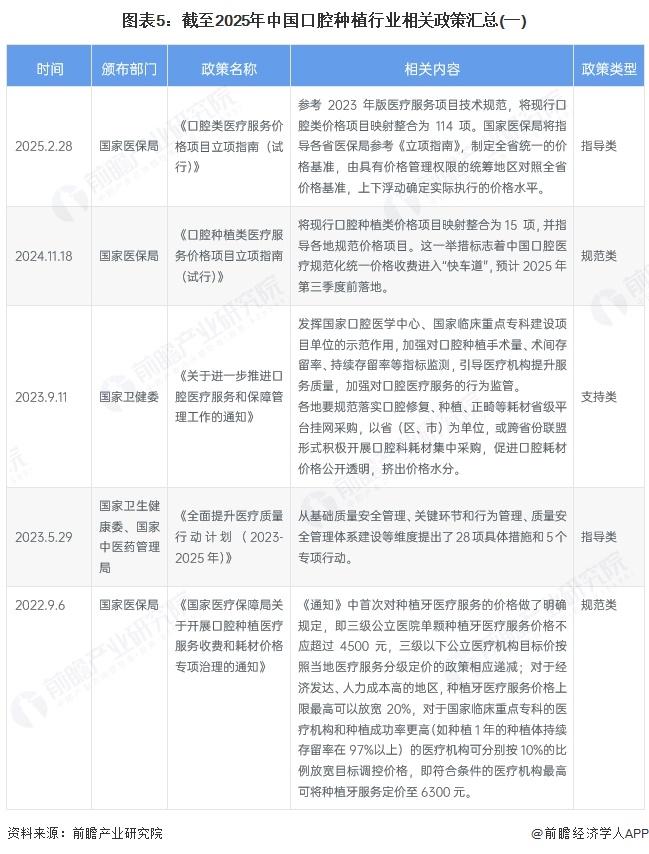 图表5：截至2025年中国口腔种植行业相关政策汇总(一)