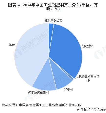 图表5：2024年中国工业铝型材产量分布(单位：万吨，%)