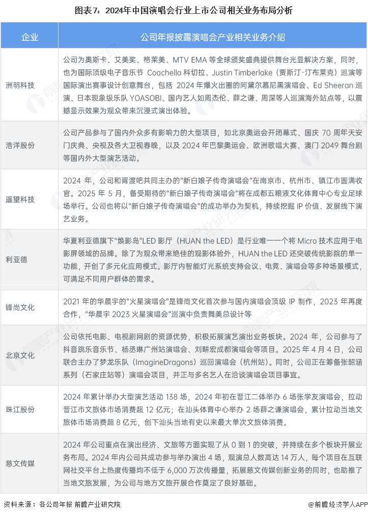 图表7：2024年中国演唱会行业上市公司相关业务布局分析